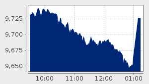 market performance