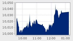 market performance