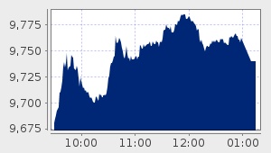 market performance
