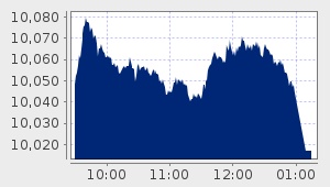 market performance