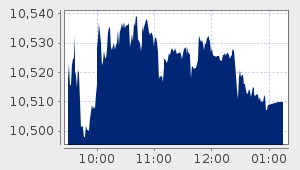 market performance