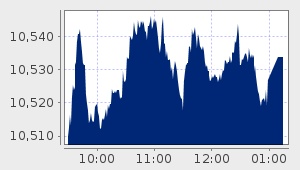 market performance