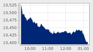 market performance