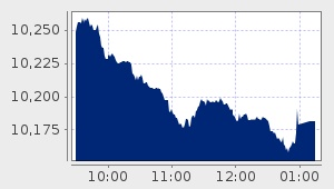 market performance