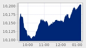 market performance