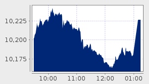 market performance