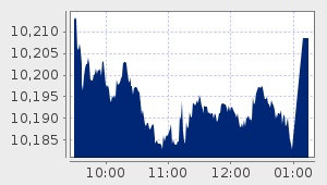 market performance
