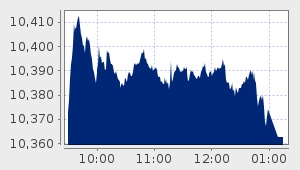 market performance