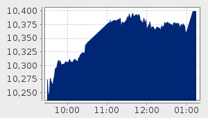 market performance