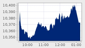 market performance