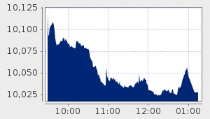 market performance