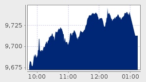 market performance