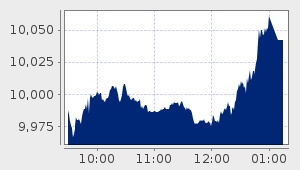 market performance