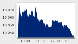 market performance