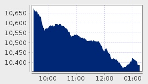 market performance