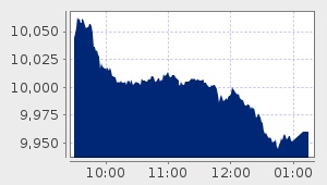 market performance