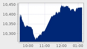 market performance