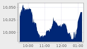 market performance