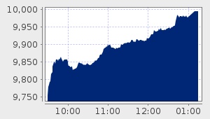 market performance