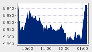 market performance