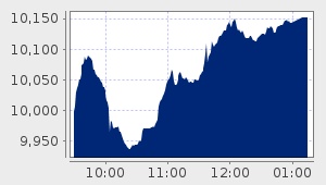 market performance
