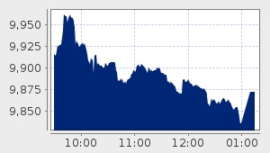 market performance