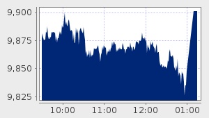 market performance