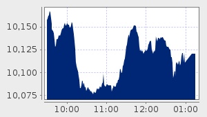 market performance
