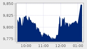market performance