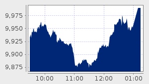 market performance