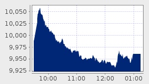 market performance