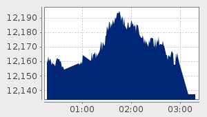 market performance