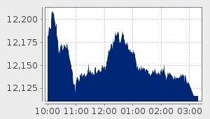 market performance