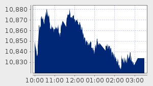 market performance