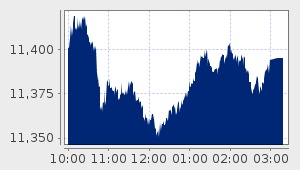 market performance