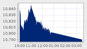 market performance