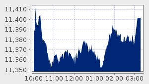 market performance