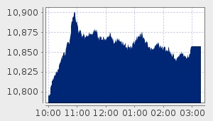 market performance