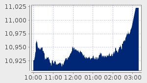 market performance