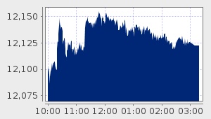 market performance