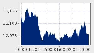 market performance