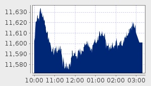 market performance