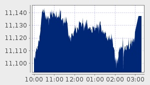 market performance