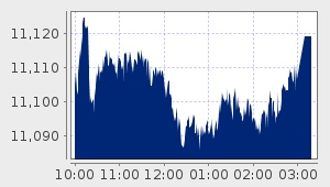 market performance