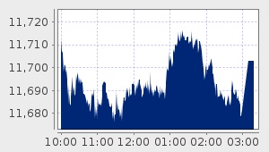 market performance