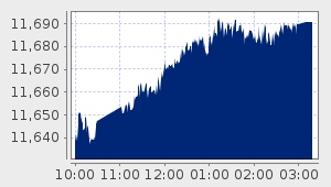 market performance