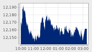 market performance