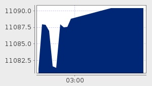 market performance