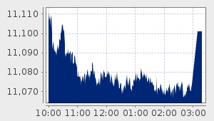 market performance