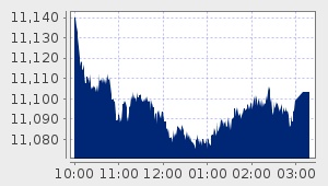 market performance